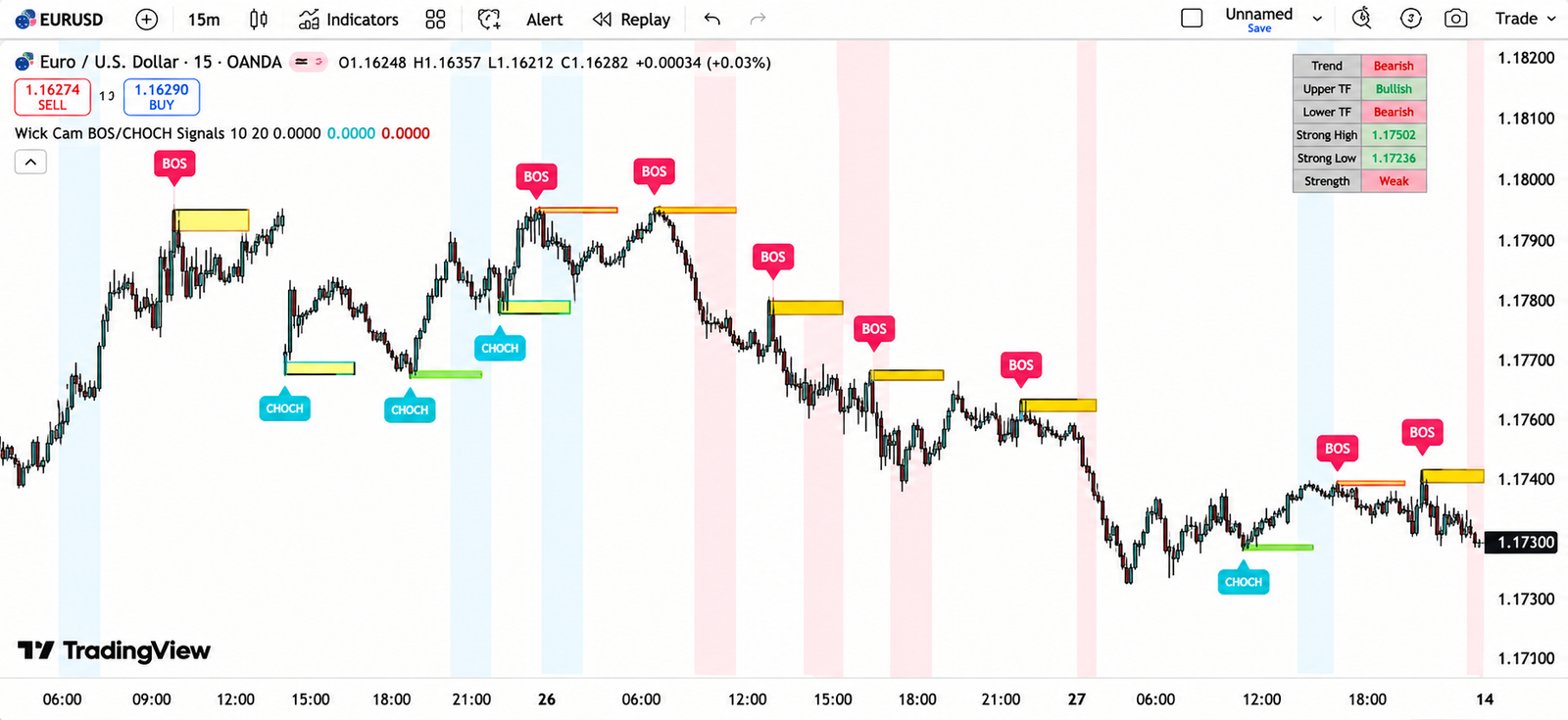 EURUSD TradingView indicator chart showing BOS and CHoCH signals